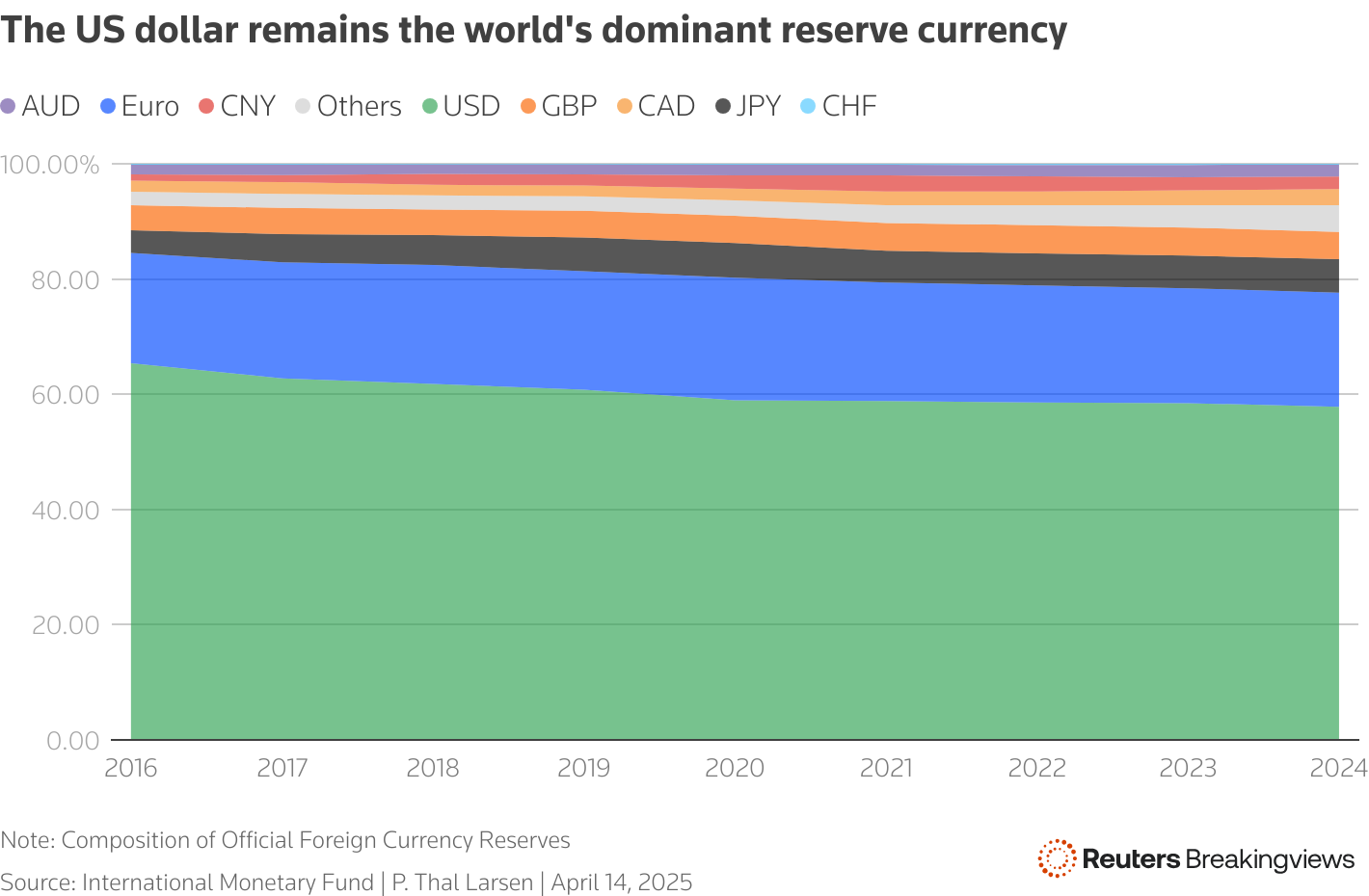 Chart breaking down composition of world's reserve currencies 2016-2024