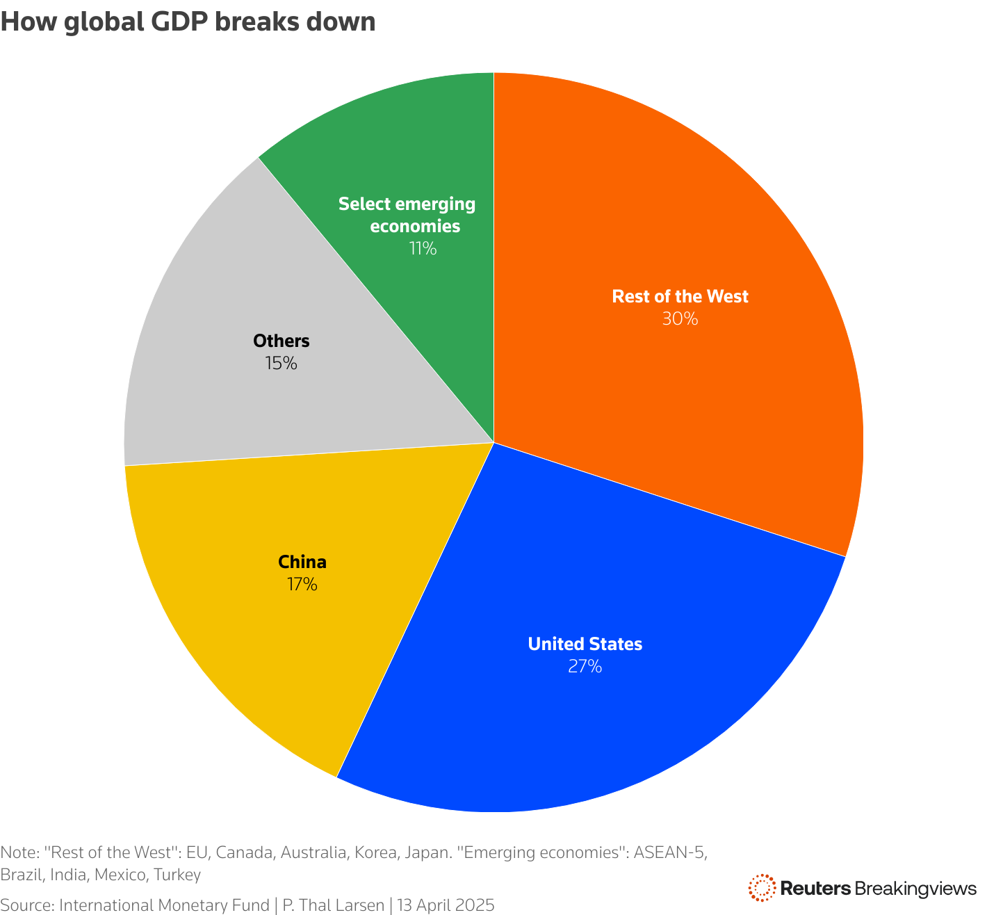 Pie chart of breakdown of Global GDP by country and groups of countries