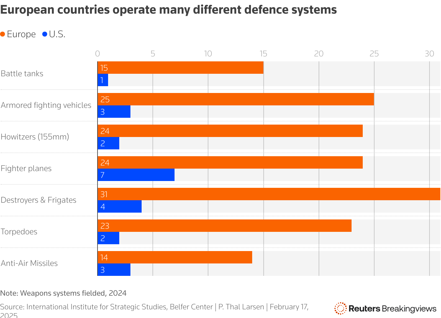 Chart showing the different defence systems operated by European countries, in comparison to the U.S.
