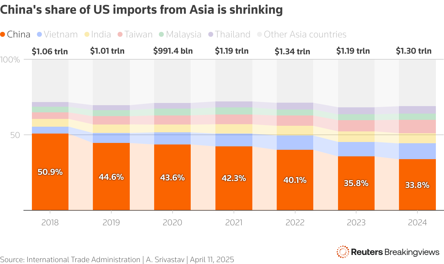 The bar chart shows China's share of US imports from Asia is shrinking