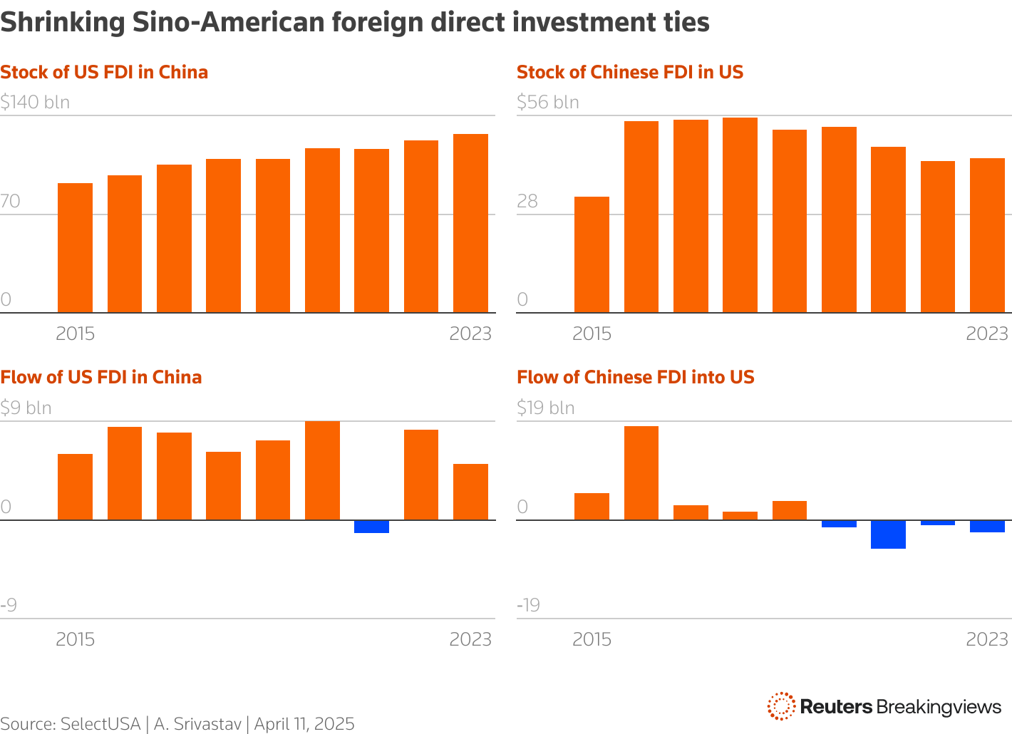 The chart shows position and flow of Chinese FDI into US and Us FDI into China