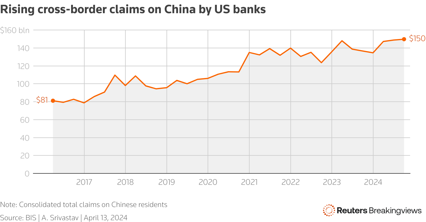 The line chart shows consolidated total claims of US banks in all currencies with residents of China on a guarantor basis.