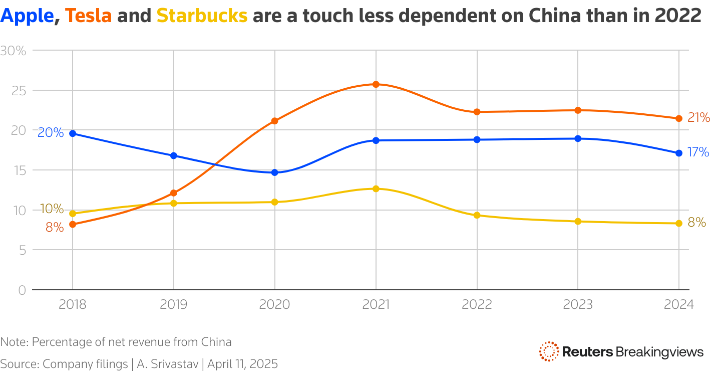 The line chart shows Tesla and Apple's percentage value of sales in China