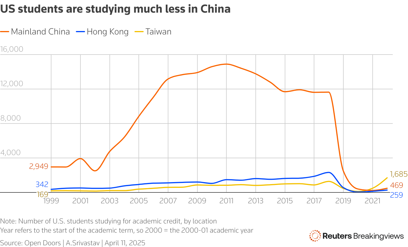 The line chart shows the trend of US tudents study in China, Hong Kong, Taiwan