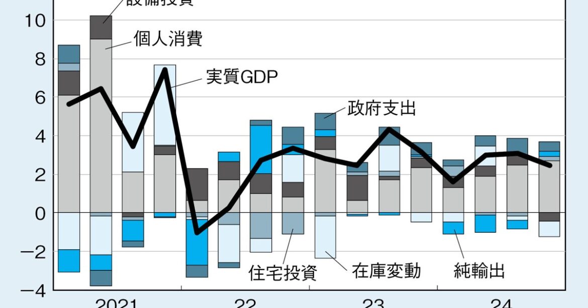 THE MARKET：《今週のポイント》米国の1～3月期GDP（4月30日）窪谷浩 | 週刊エコノミスト Online