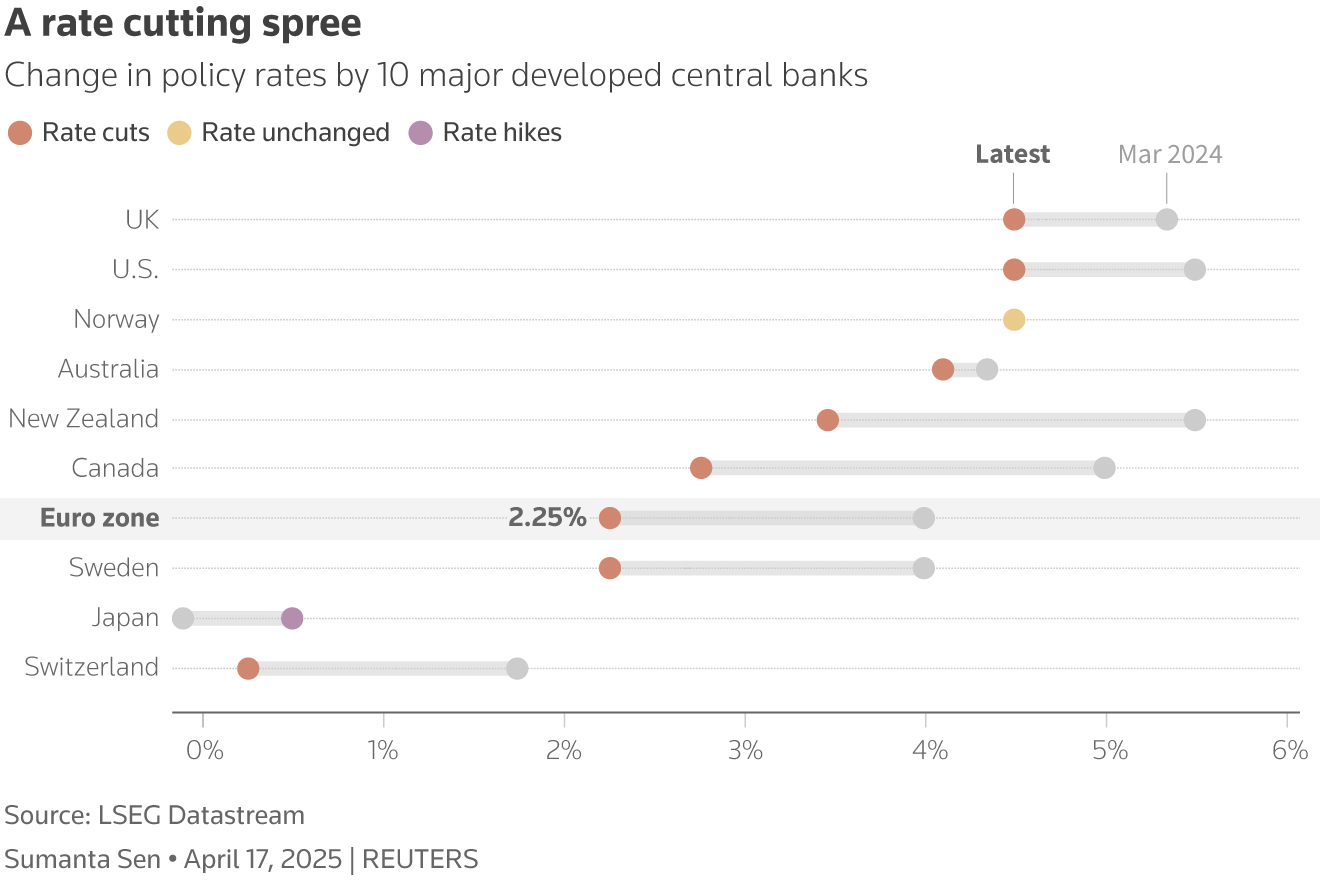 Graphic: The dot plot shows the policy rates of the G10 central banks on March 1, 2024 and April 17, 2025 with the latest rate highlighted in colours based on whether banks have cut, held or hiked their rates.