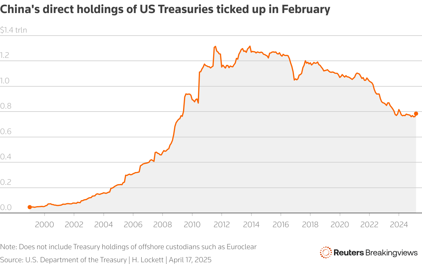 The line chart shows China's direct holdings of US Treasuries