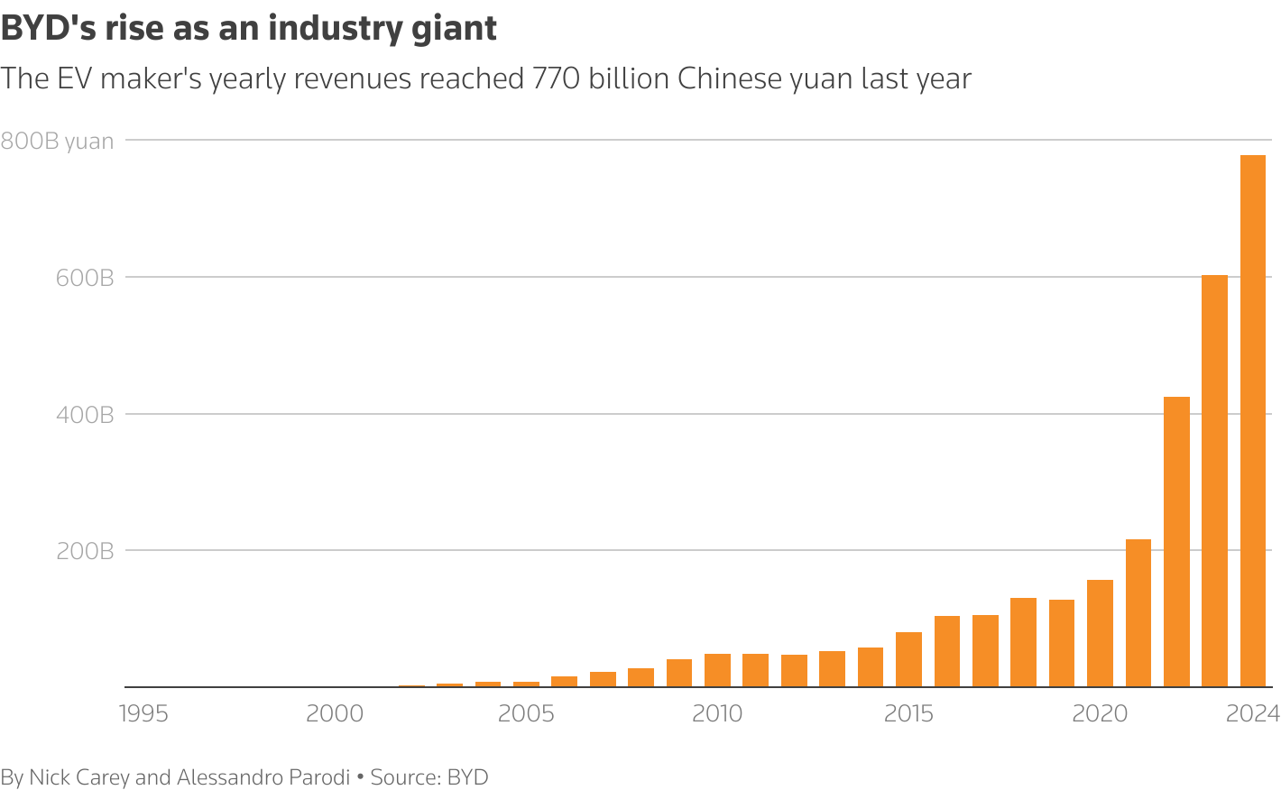 The column chart shows BYD's yearly revenues from 1995 to 2024.