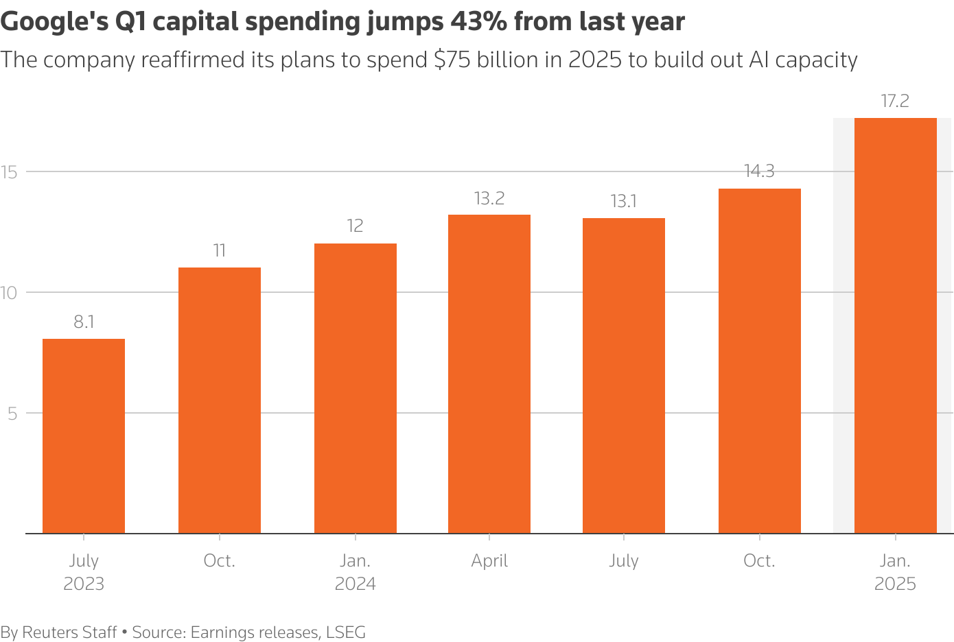 Google ramps capital spending to boost AI infrastructure