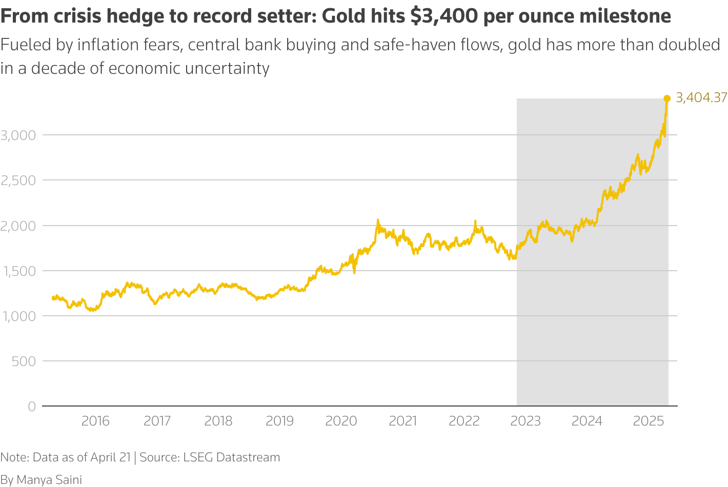 From crisis hedge to record setter: Gold hits $3,200 milestone