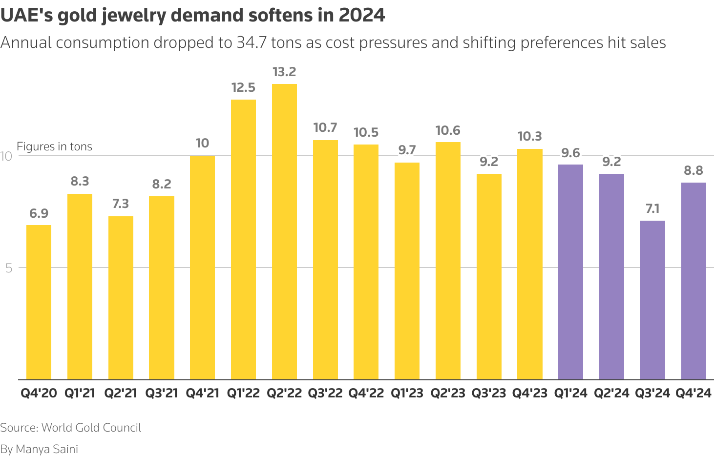 UAE's  gold jewelry demand softens in 2024