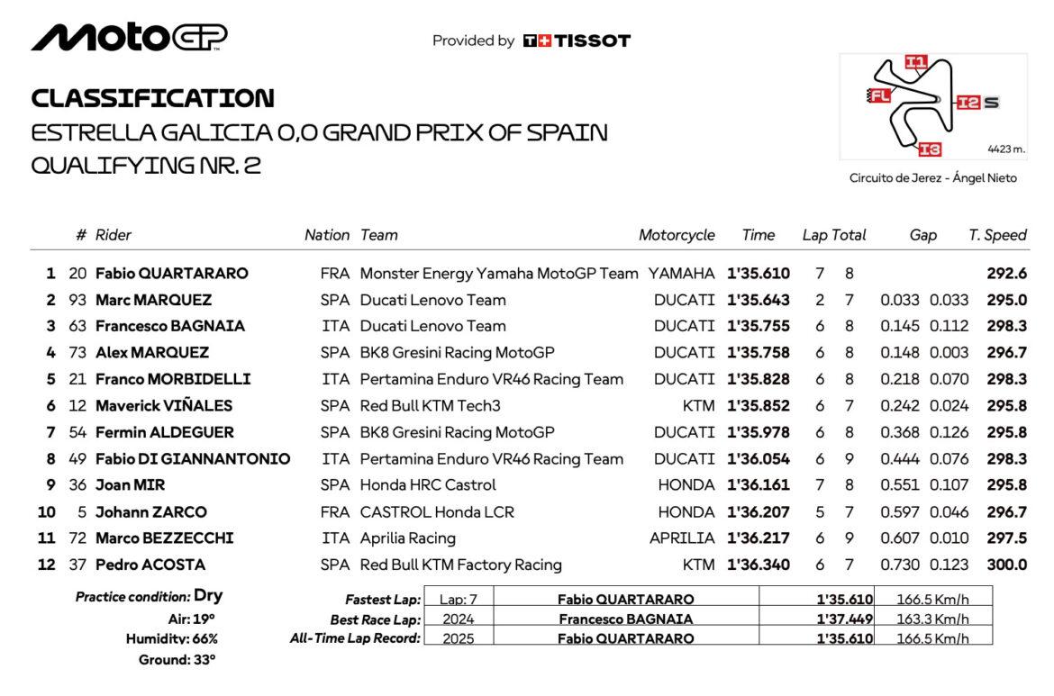 スペインGP ファビオ・クアルタラロがポールポジションを獲得 ヤマハのポール獲得は1134日ぶり | 気になるバイクニュース