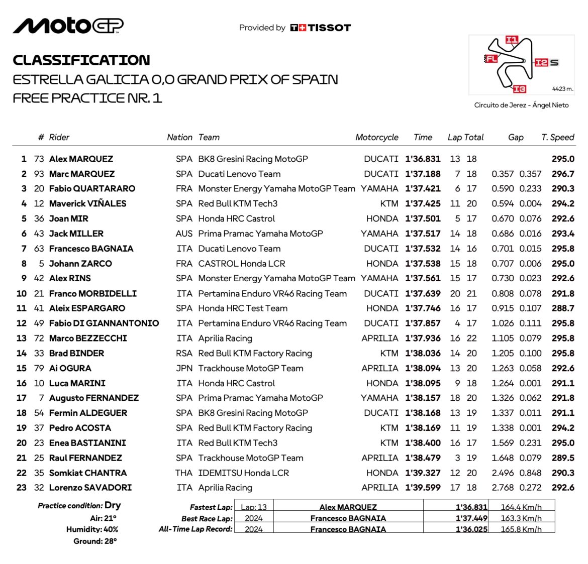 スペインGP FP1トップタイムはアレックス・ マルケス - 気になるバイクニュース。