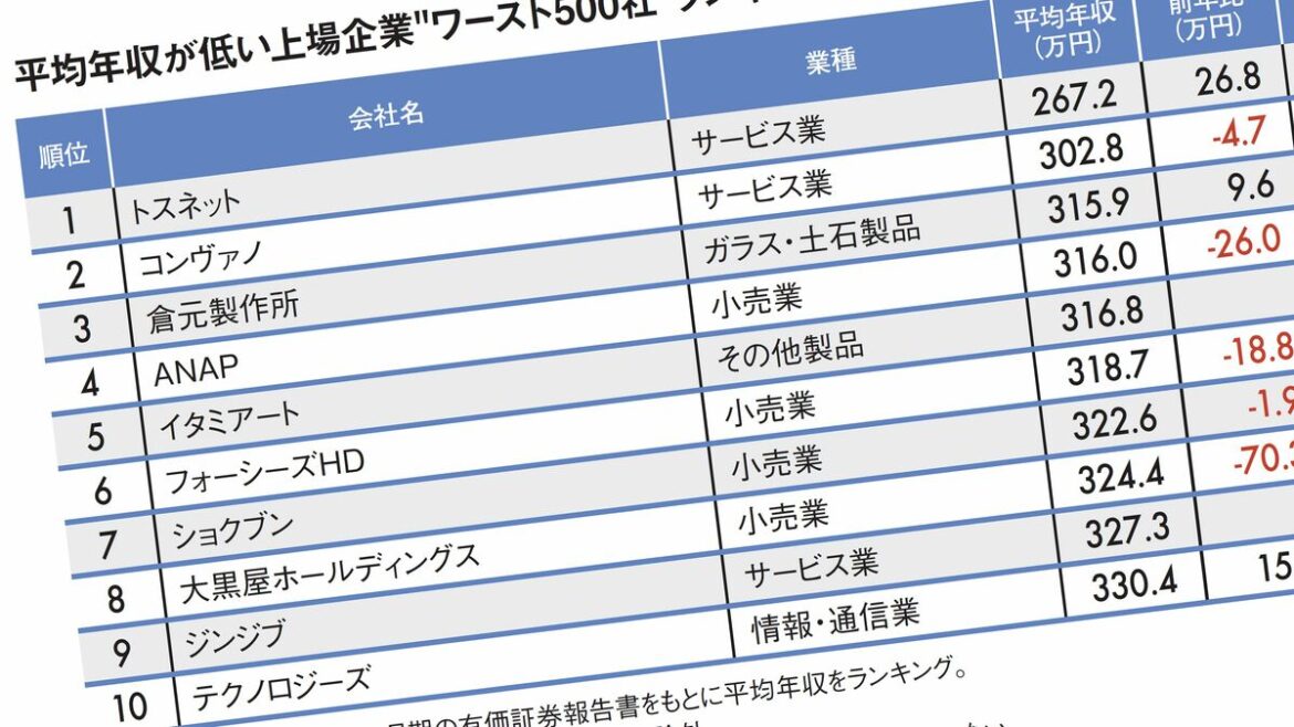 ワースト1位は宮城県仙台市にある警備会社…平均年収が低い｢全国ワースト500社｣ランキング2024 約222万円の年収ダウンになった企業も | PRESIDENT Online（プレジデントオンライン）
