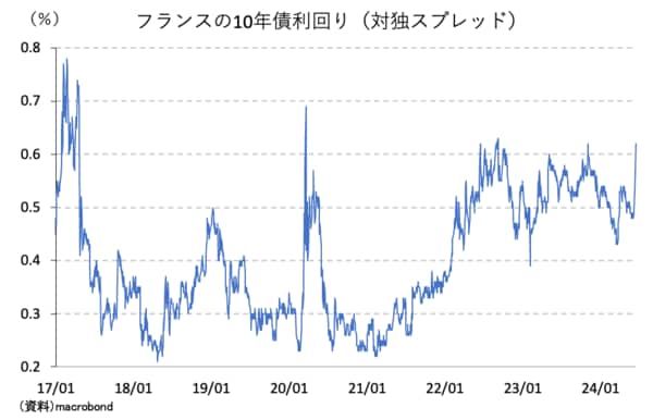 フランスの10年債利回り（対独スプレッド）