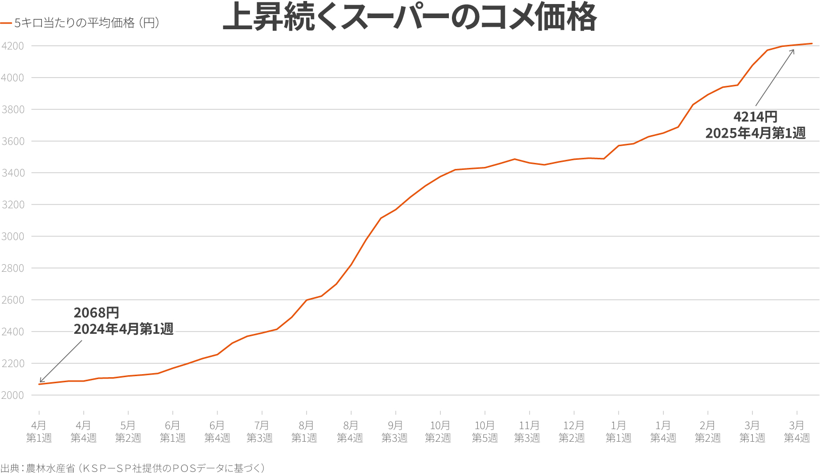 グラフ