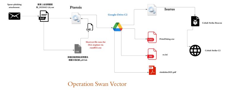 台湾・日本を標的とする新たなサイバー攻撃 キャンペーン「Swan Vector」の流れ