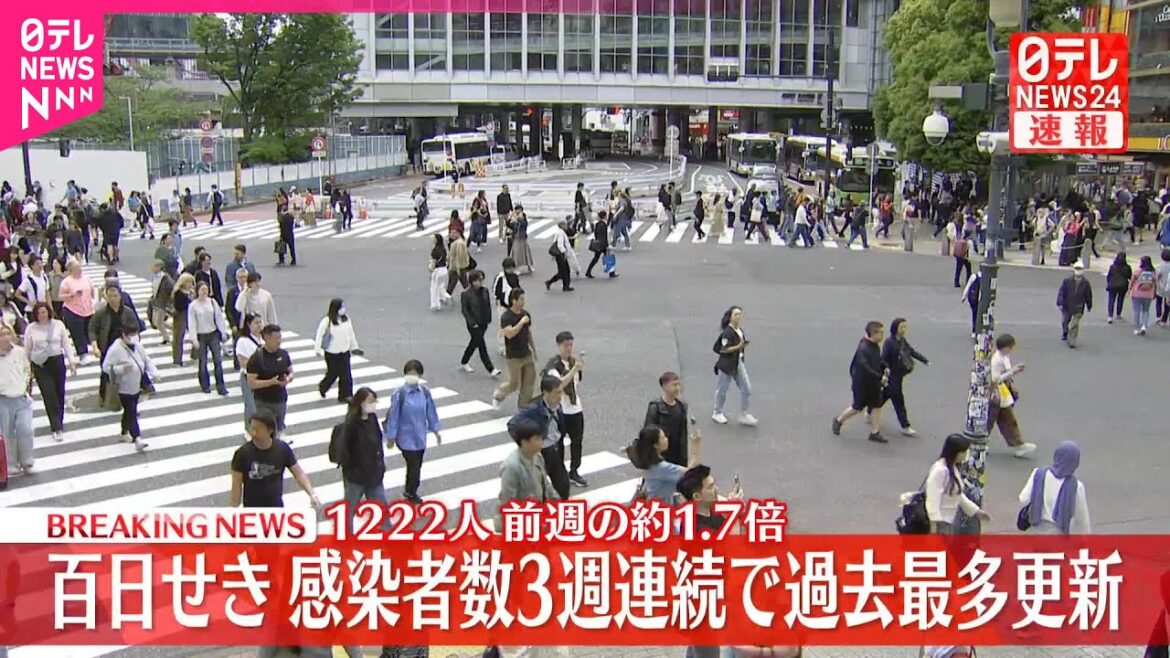 【速報】百日せき感染者数1222人  3週連続で過去最多更新