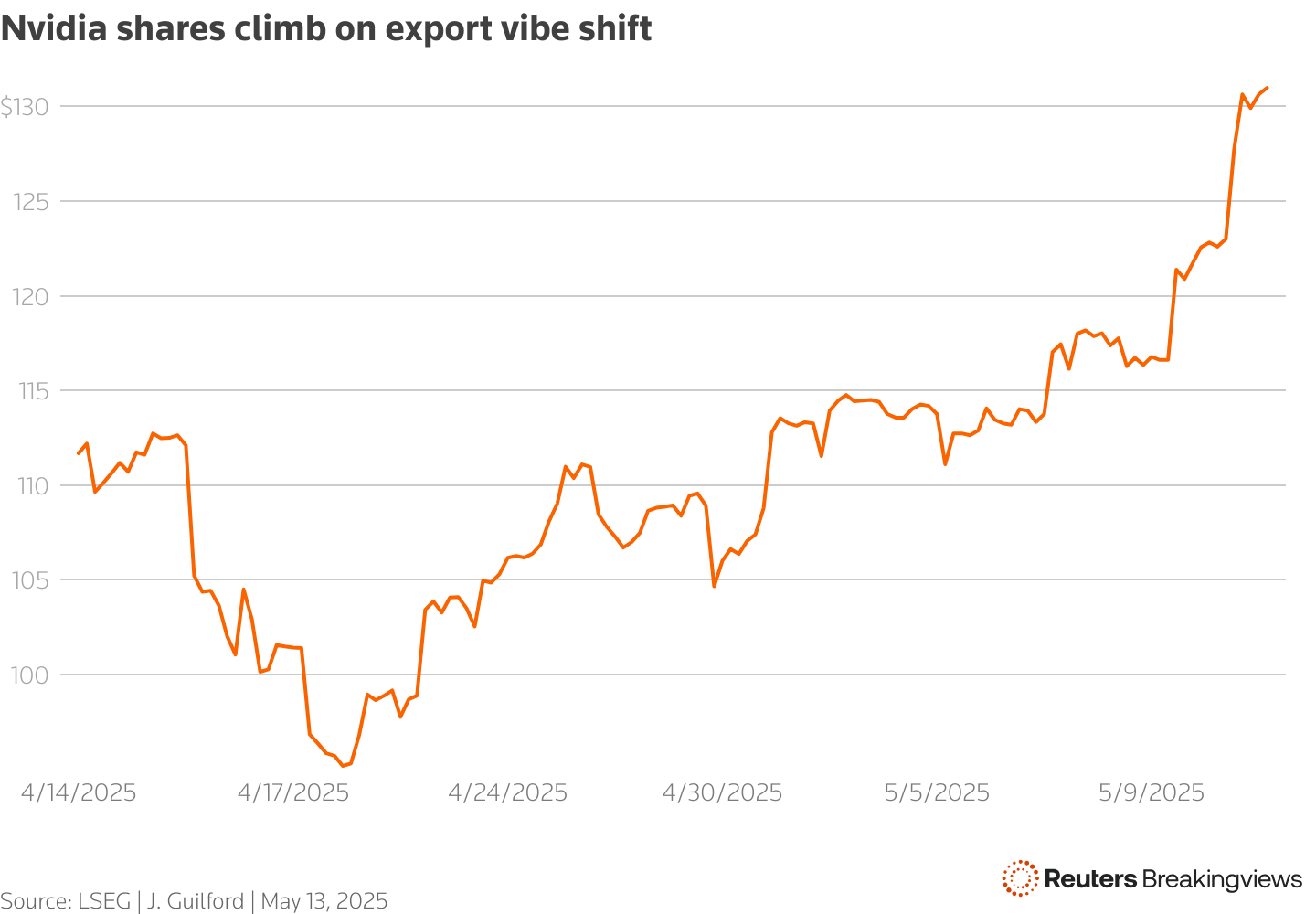 A chart showing Nvidia's share price