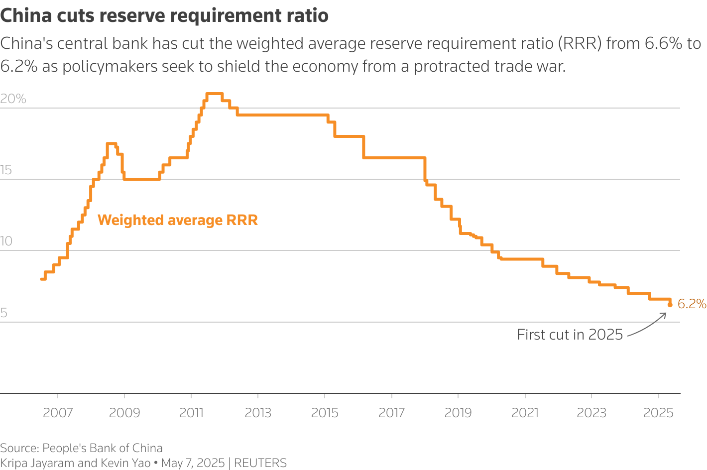The chart shows China's weighted average reserve requirement ratio.