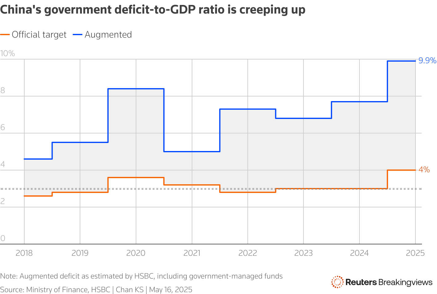 A chart showing China's official deficit-to-GDP ratio comparing with actual figures estimated by HSBC