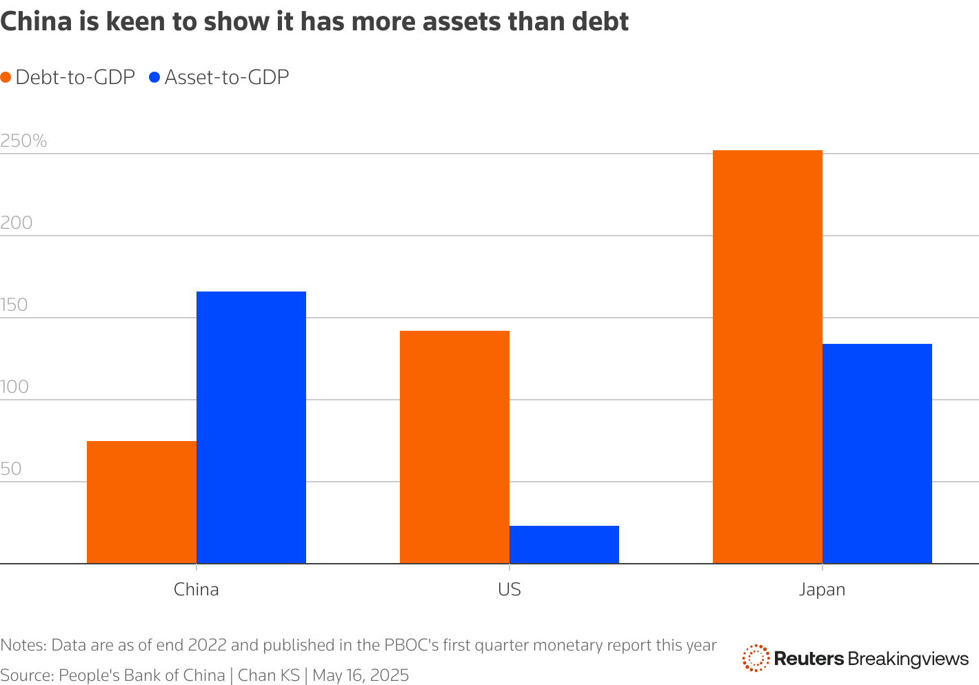 A chart comparing the debt-to-GDP and asset-to-GDP ratios of China, US and Japan.