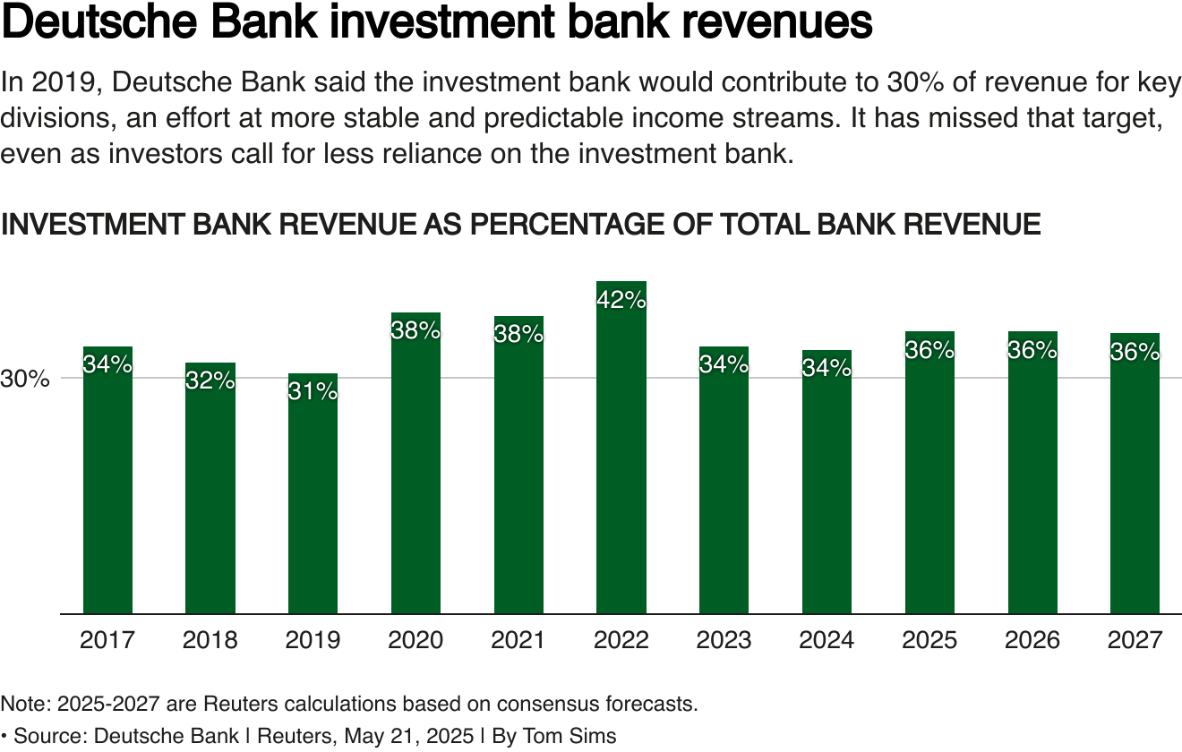 A bar chart showing investment bank revenues as a percentage of the bank's total revenues.