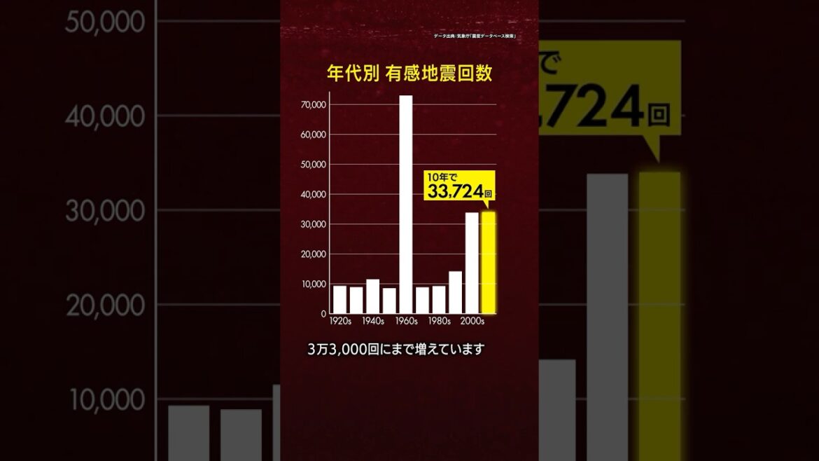 【最新研究も】昔に比べて地震の回数が大きく増えているのはなぜ？ #みん防