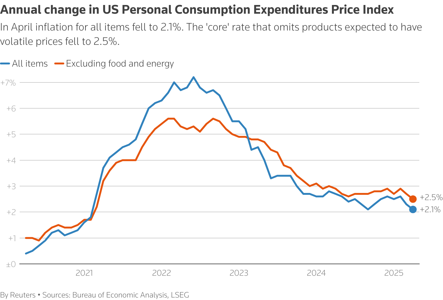 A line chart titled 