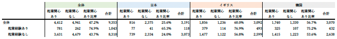 表1　起業の経験と起業への関心