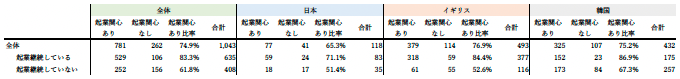 表2　起業経験者の起業への関心
