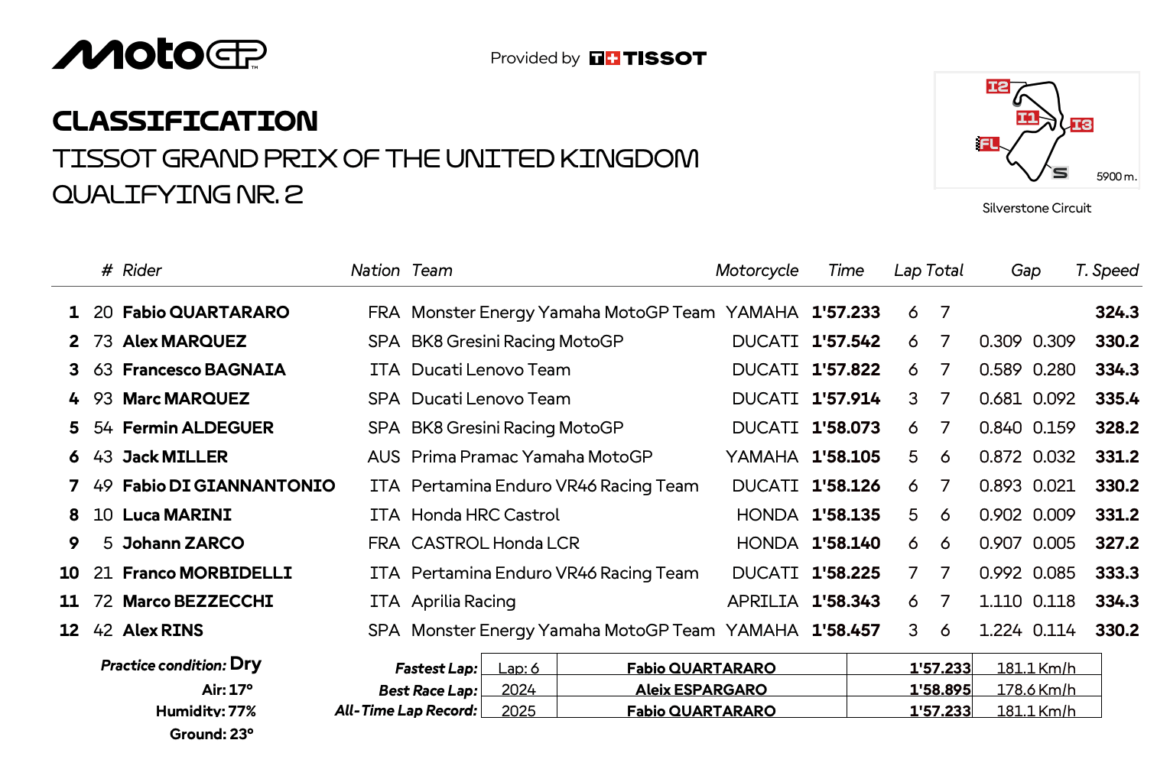 イギリスGP ファビオ・クアルタラロが3連続ポールポジションを獲得 | 気になるバイクニュース