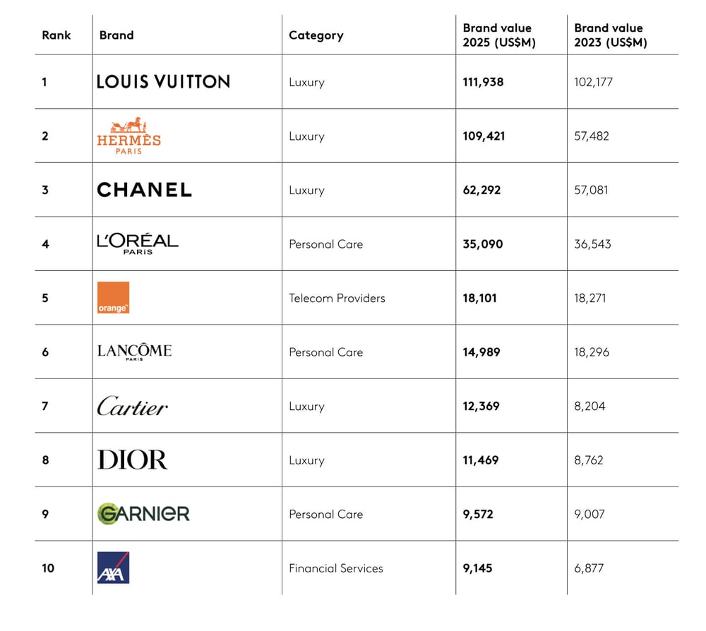 Kantar BrandZ 2025 フランスブランド価値ランキングトップ10 - Kantar