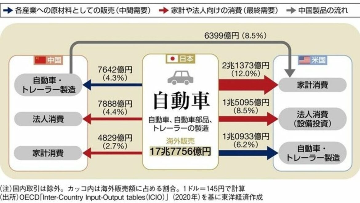 図解で点検！日本製品の海外サプライチェーン。トランプ関税の影響が大きい業界はどこか | 特集 | 東洋経済オンライン