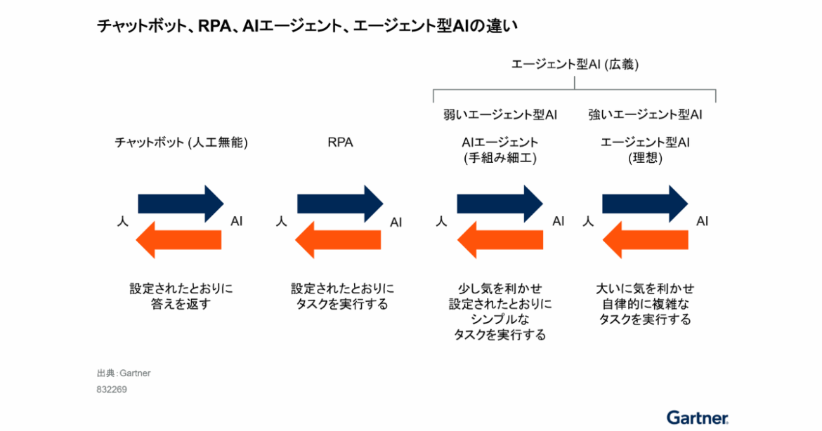 Gartner、「AIエージェント」と「エージェント型AI」の違いに混乱が生じていると見解を発表 - EnterpriseZine
