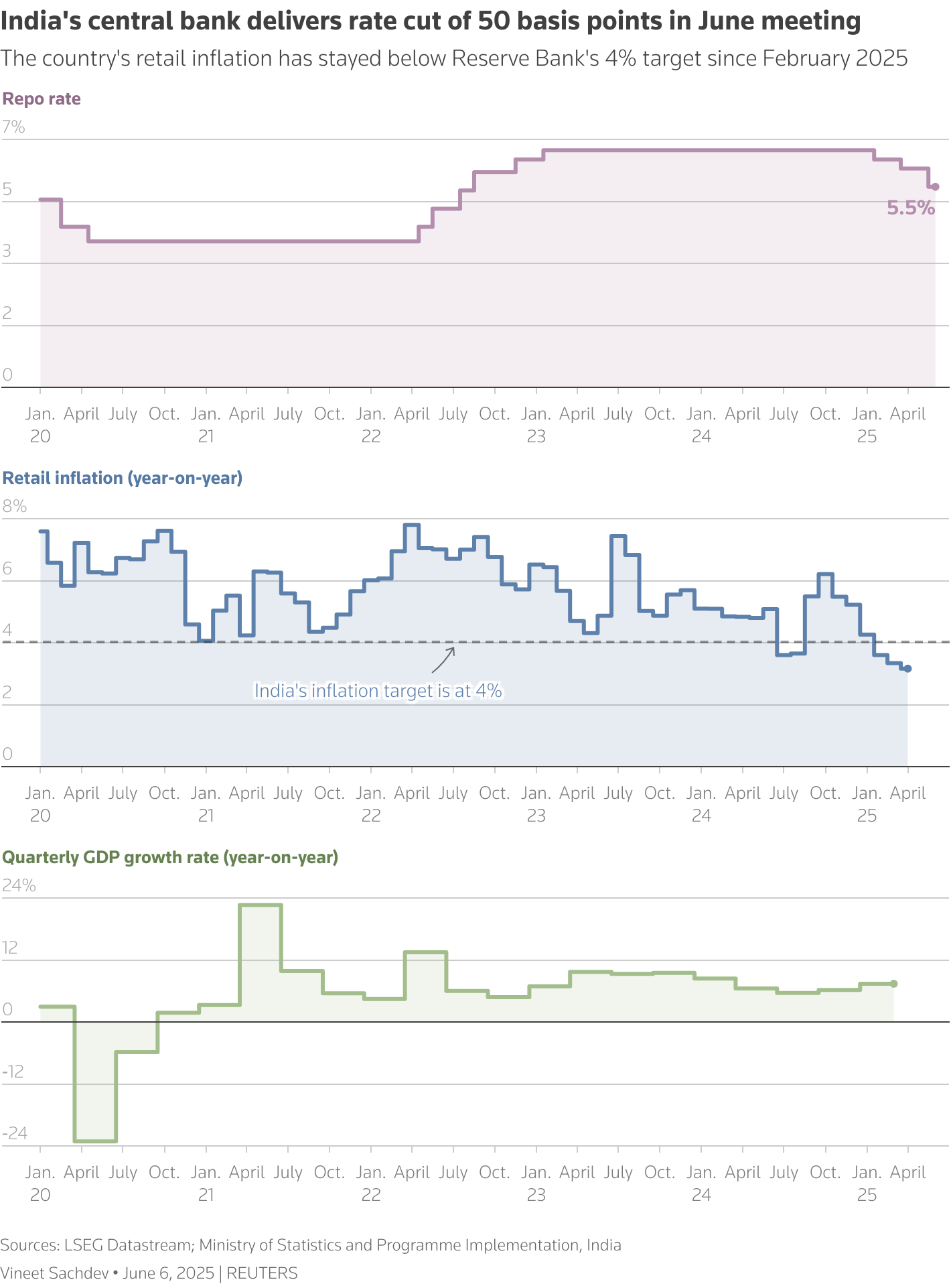The multiple line chart shows India's retail inflation, quarterly GDP growth rate and the central bank's repo rate one below the other. Central bank rate was cut down by 50 basis points in June