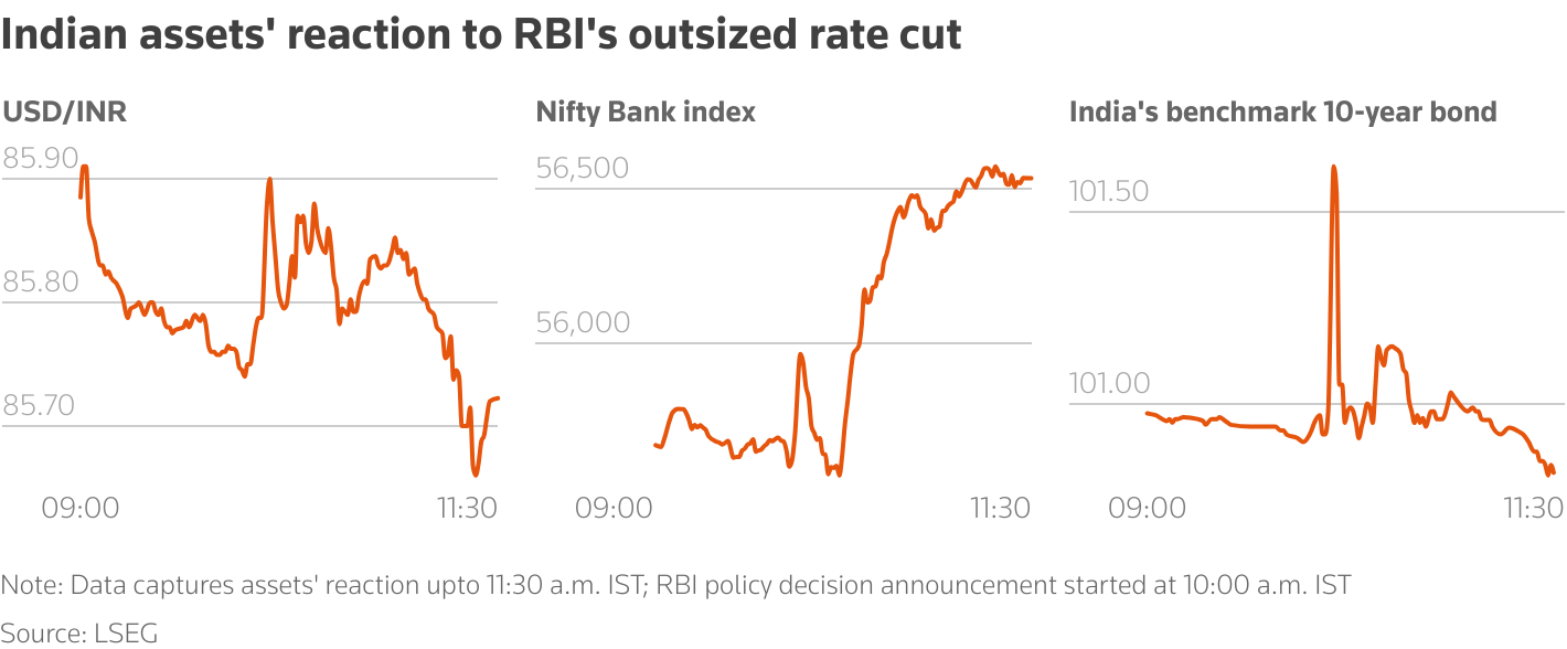 Line chart depicting reaction of Indian assets after the announcement of RBI's monetary policy decision