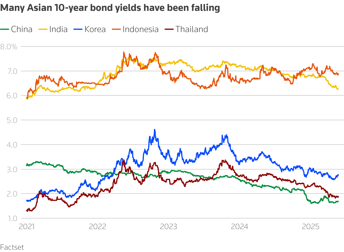 The chart plots daily 10-year treasury bond yields.