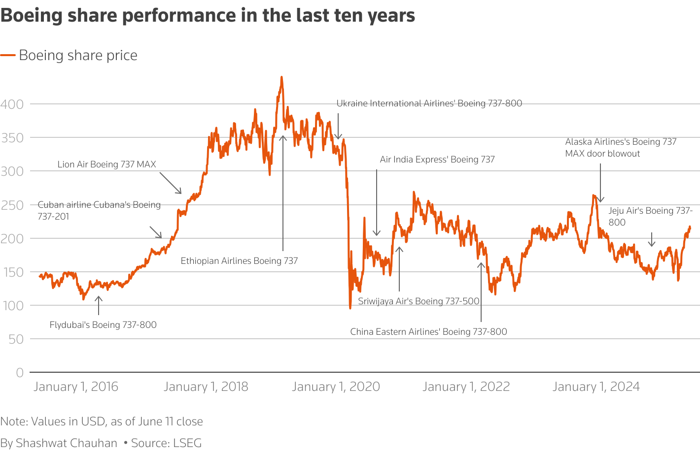 Share performance of the planemaker in the last 10 years