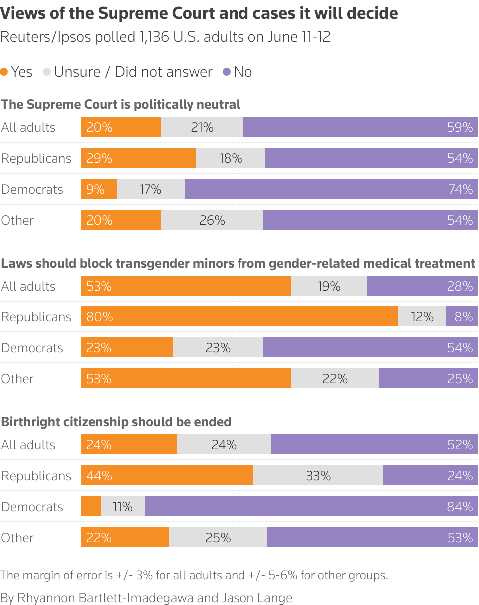 Stacked bar chart showing poll results