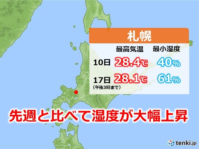 先週より湿度が15～20%ほど上昇