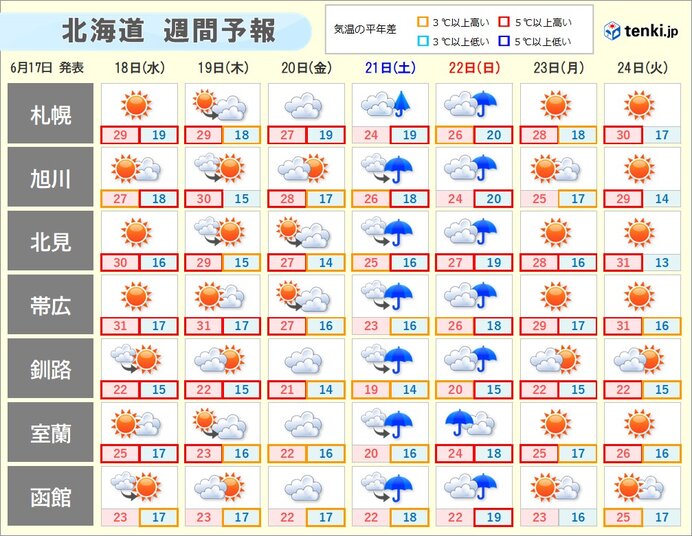 この先しばらく北海道でも蒸し暑さが続く恐れ　熱中症や食中毒などに注意