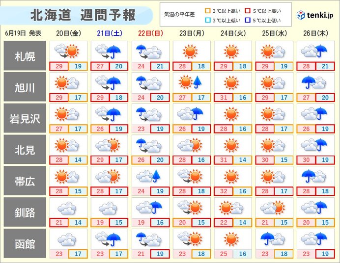 この先も高温続く　週末は雨で蒸し暑く