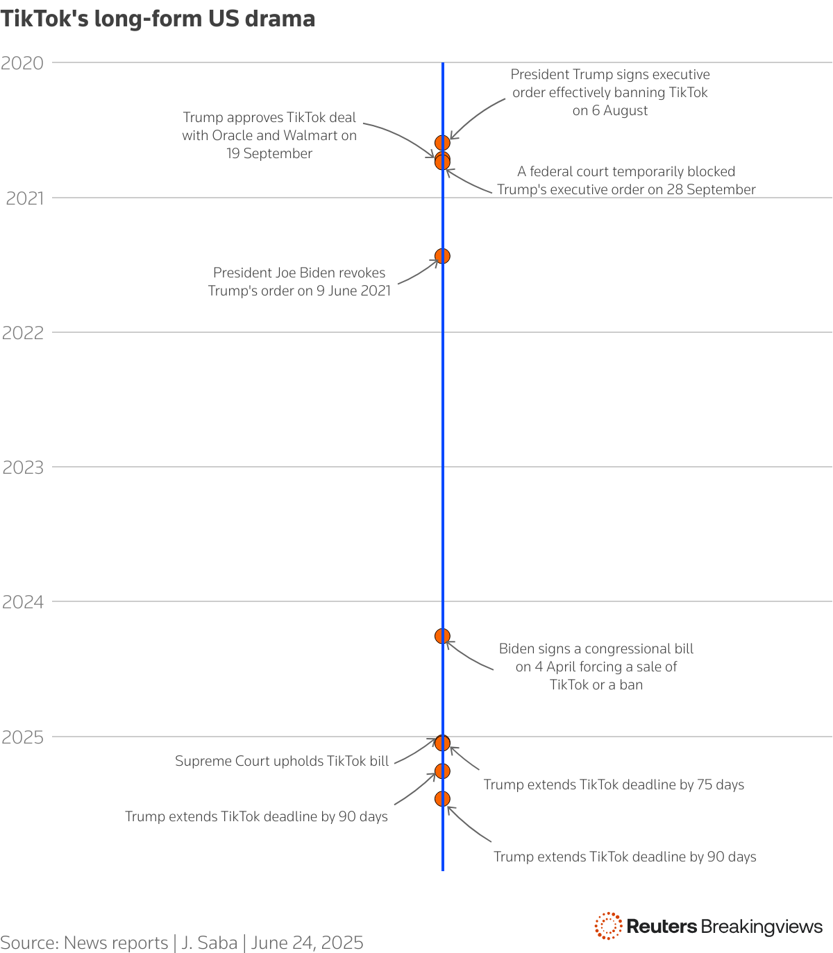 Timeline of TikTok events