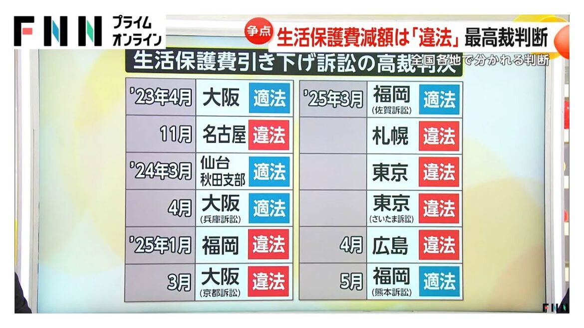 生活保護費“減額”は「違法」と最高裁が統一判断　一方で国への賠償請求は退ける