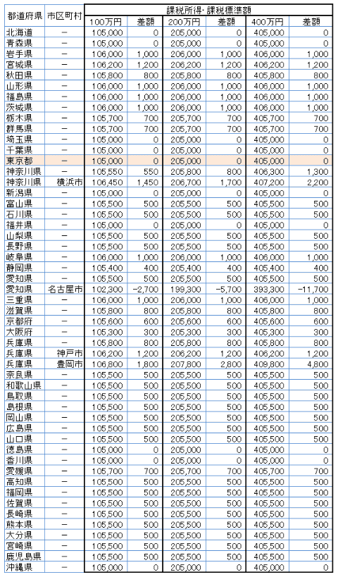 51自治体の住民税の差額の一覧（課税所得100万円、200万円、400万円の場合）