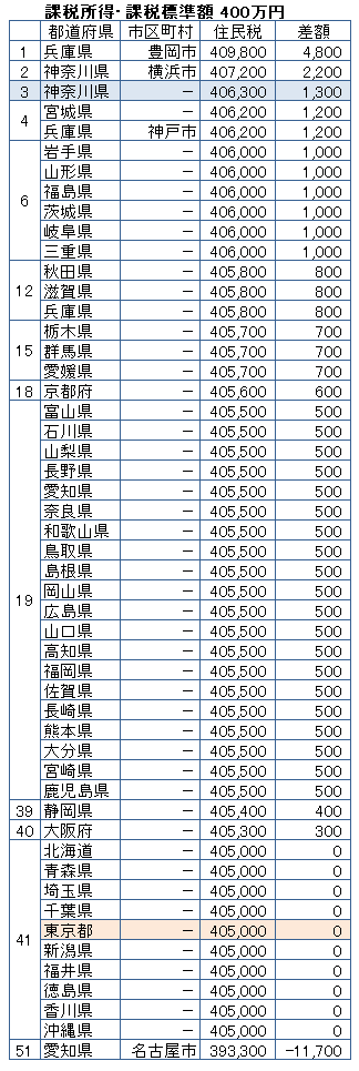 課税所得（課税標準額）400万円の人の年間の住民税額を高い順に並べた自治体のランキング
