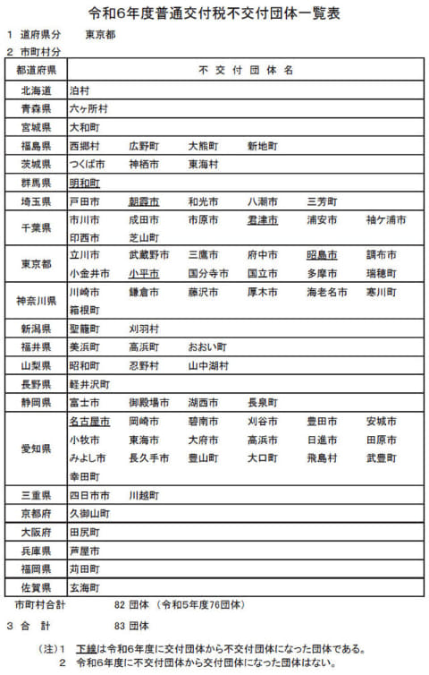 令和7年度普通交付税不交付団体一覧表