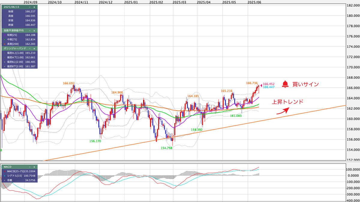 EUR/JPY（ユーロ/円） 日足の見通し