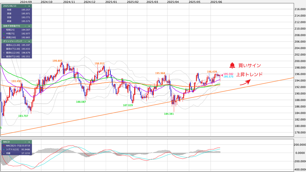 GBP/JPY（ポンド/円） 日足の見通し